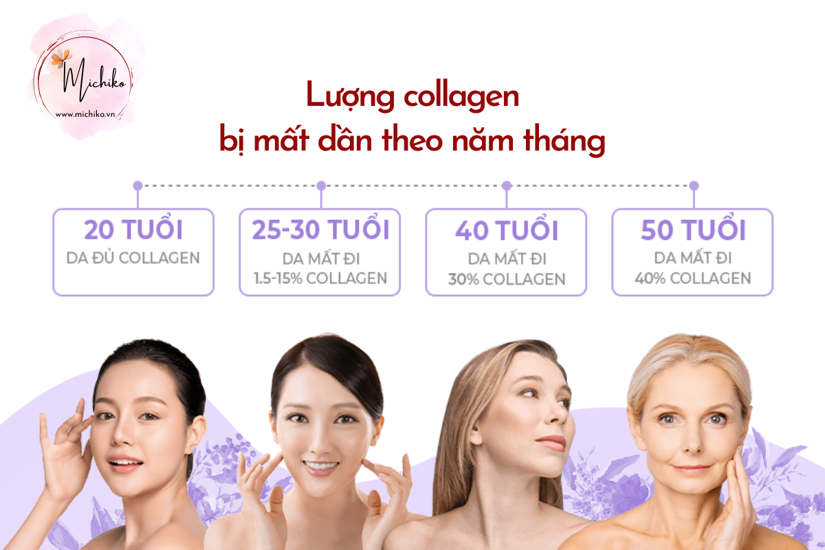 Michiko.vn - vì sao nên uống collagen mỗi ngày